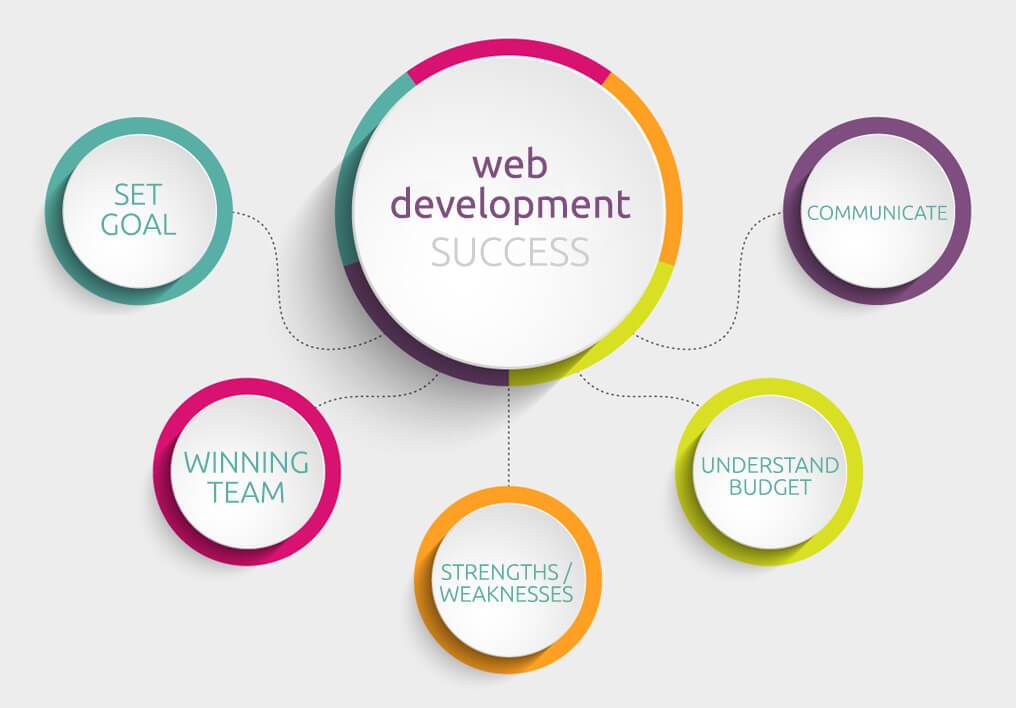 Web development