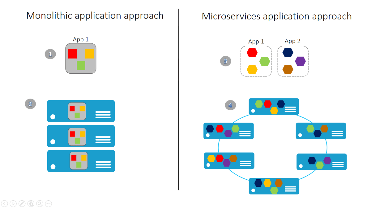 monolithic-vs-micro