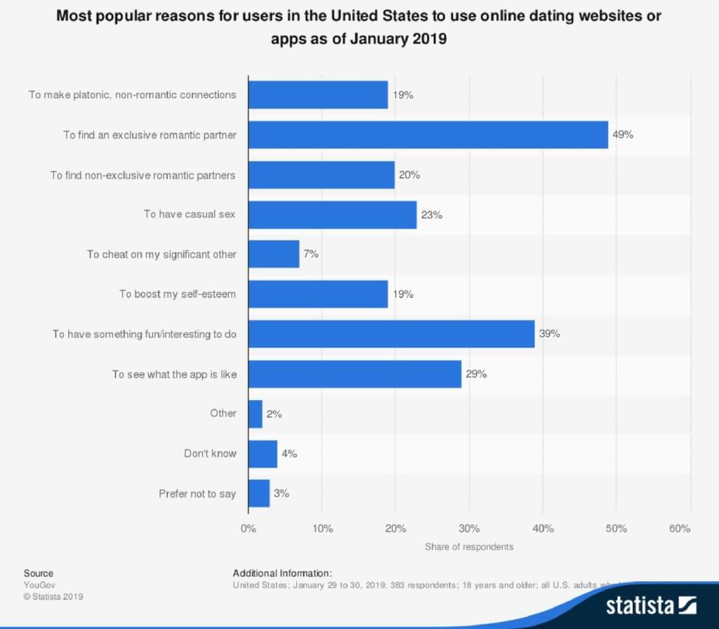 Dating-app-2019-Statistic