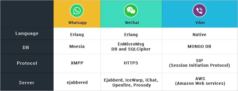 build chat platform