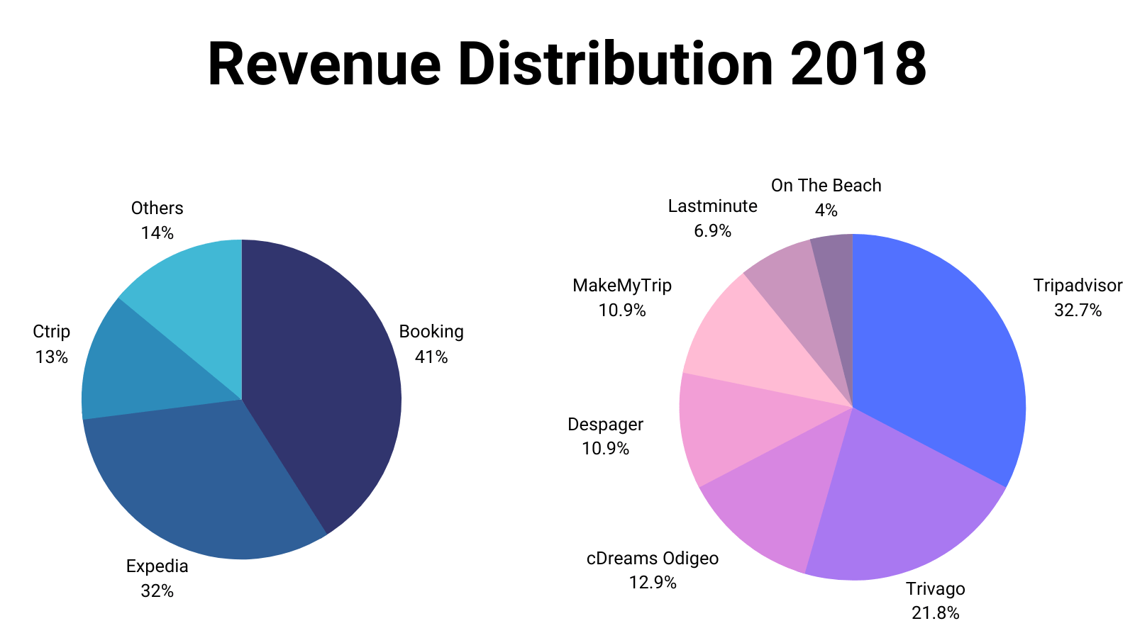 Revenue Contribution 2018