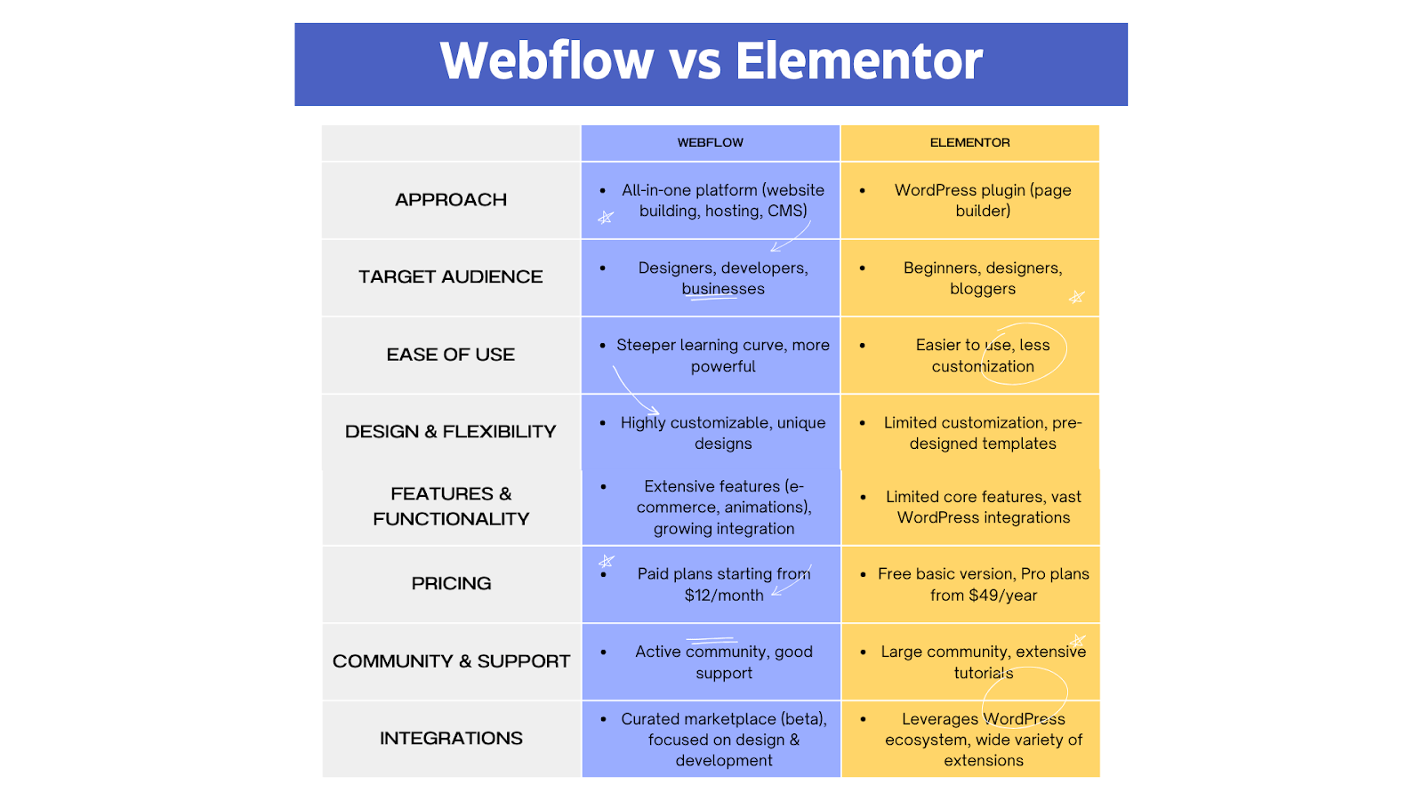 Webflow vs Elementor