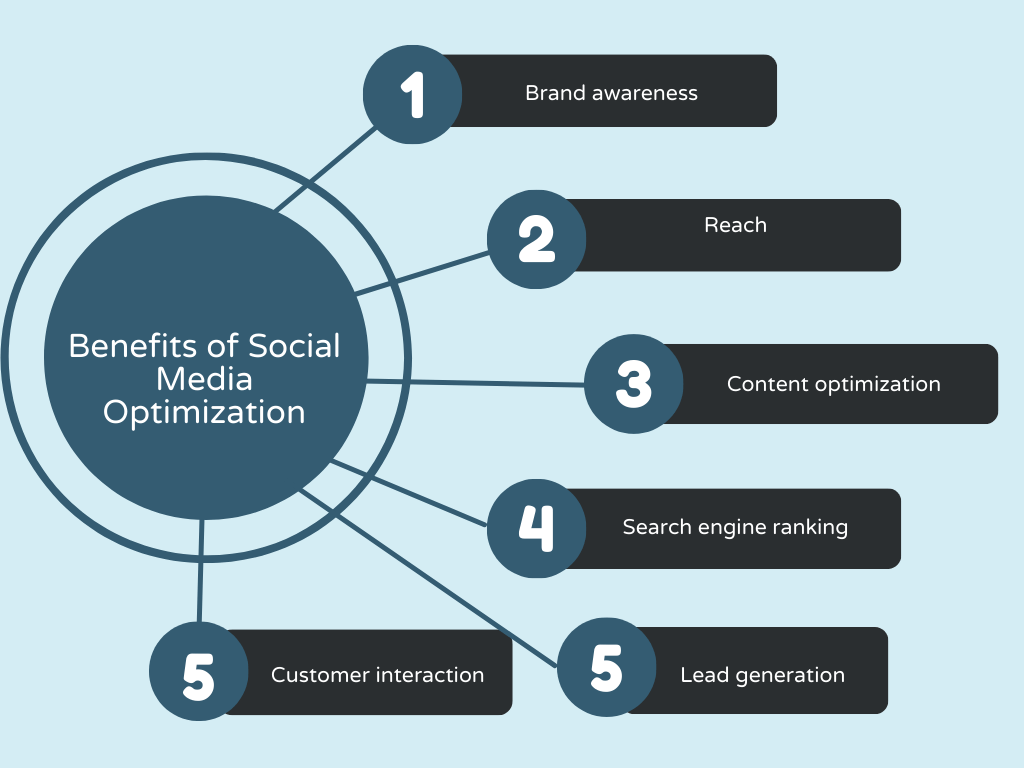 Benefits of Social Media Optimization