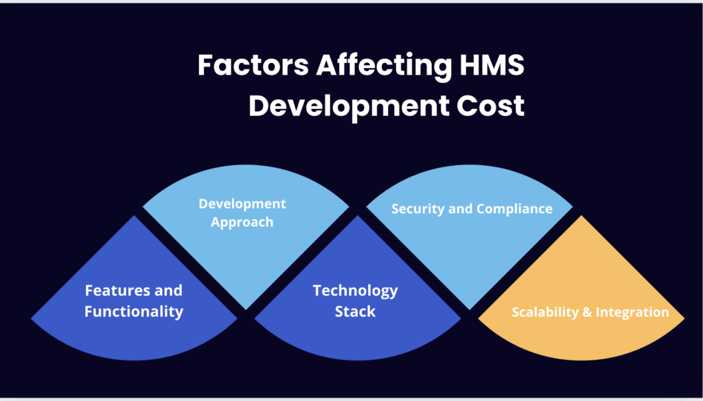 Factors Affecting HMS Development Cost