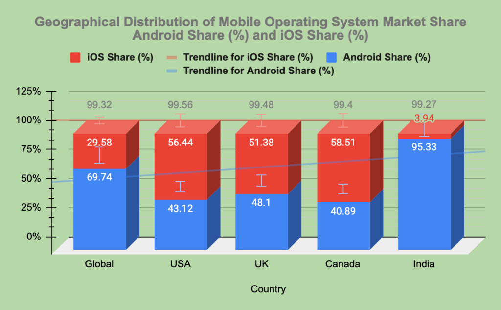 Android vs iOS - Geographic distribution