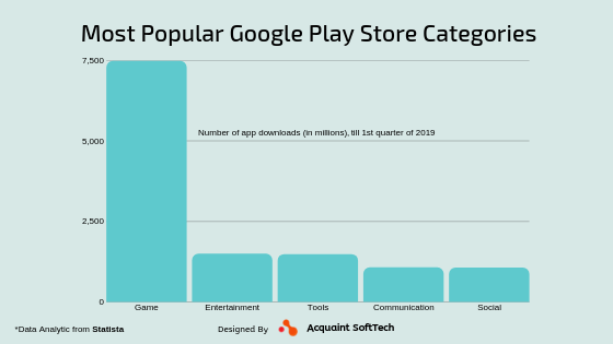 Most Popular Google Play Store Categories
