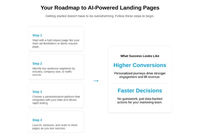 AI is Reshaping Landing Pages