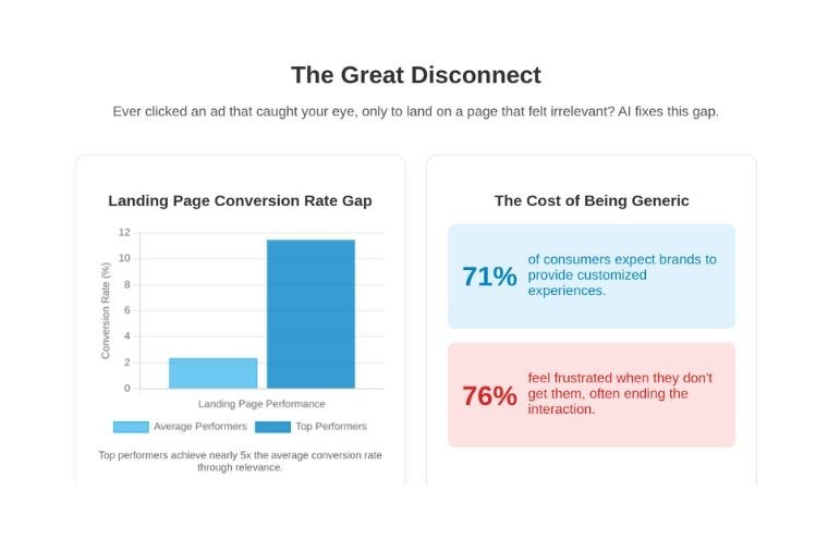 AI is Reshaping Landing Pages